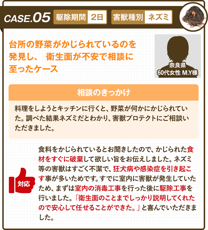 ケース5：台所の野菜がかじられているのを発見し、衛生面が不安で相談に至ったケース
				地域：奈良県
				年代：60代女性
				イニシャル：M・Y

				・駆除期間：2日
				・害獣種別：ネズミ

				＜相談のきっかけ＞
				料理をしようとキッチンに行くと、野菜が何かにかじられていた。調べた結果ネズミだとわかり、害獣プロテクトにご相談いただきました。

				＜害獣プロテクトの対応＞
				食料をかじられているとお聞きしたので、かじられた食材をすぐに破棄して欲しい旨をお伝えしました。ネズミ等の害獣はすごく不潔で、狂犬病や感染症を引き起こす事が多いためです。すでに室内に害獣が発生していたため、まずは室内の消毒工事を行った後に駆除工事を行いました。「衛生面のことまでしっかり説明してくれたので安心して任せることができた。」と喜んでいただきました。